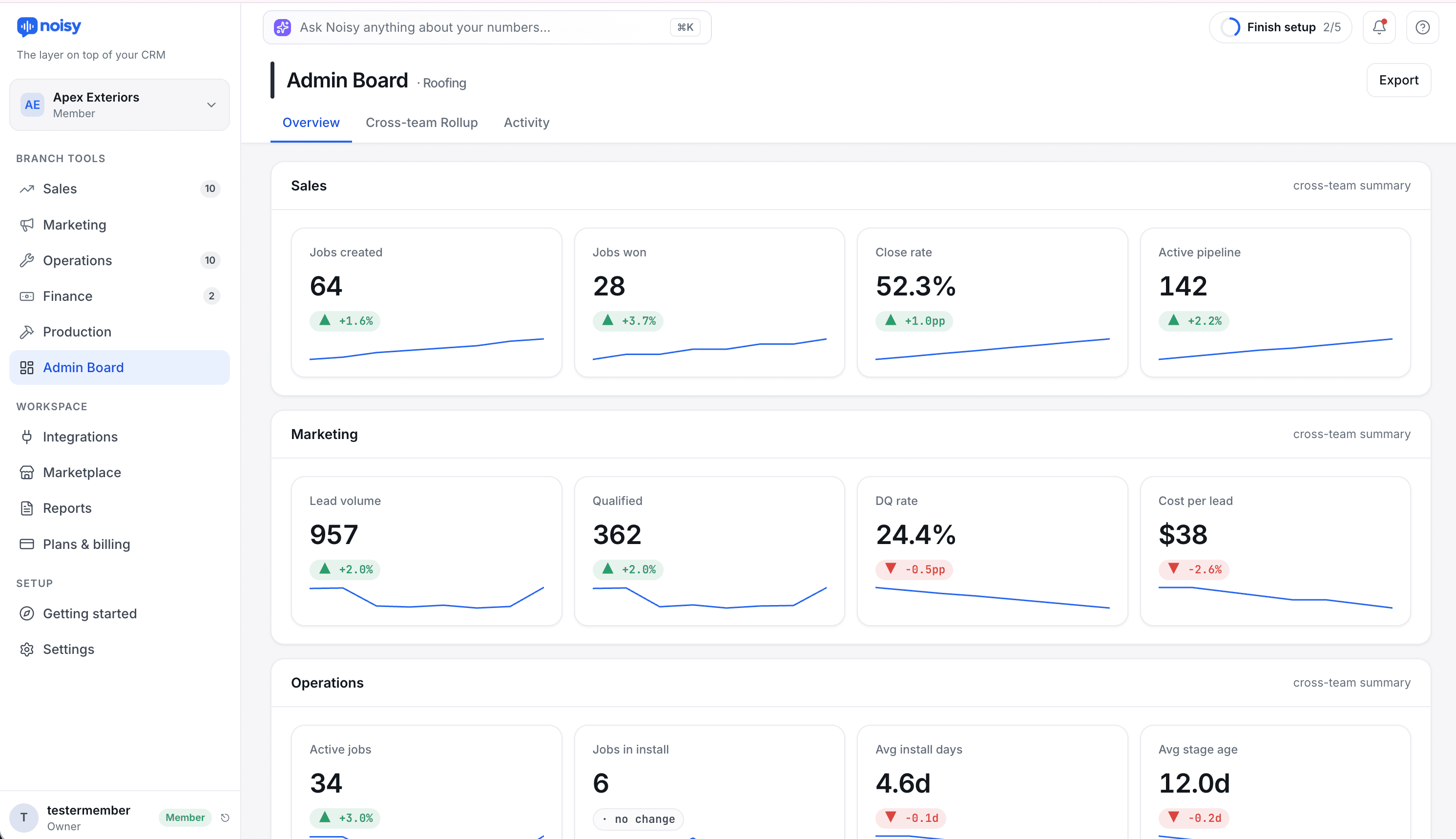 Noisy Admin Board — cross-team KPIs for sales, marketing, operations and finance in one view